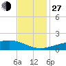Tide chart for Waveland, Mississippi on 2021/11/27
