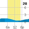 Tide chart for Waveland, Mississippi on 2021/11/28