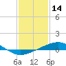 Tide chart for Waveland, Mississippi on 2022/01/14
