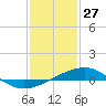 Tide chart for Waveland, Mississippi on 2022/01/27