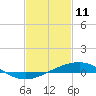 Tide chart for Waveland, Mississippi on 2022/02/11