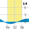 Tide chart for Waveland, Mississippi on 2022/02/14