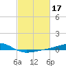 Tide chart for Waveland, Mississippi on 2022/02/17