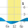 Tide chart for Waveland, Mississippi on 2022/02/1