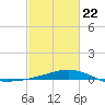 Tide chart for Waveland, Mississippi on 2022/02/22