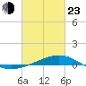 Tide chart for Waveland, Mississippi on 2022/02/23