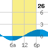 Tide chart for Waveland, Mississippi on 2022/02/26