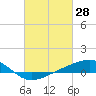 Tide chart for Waveland, Mississippi on 2022/02/28