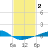 Tide chart for Waveland, Mississippi on 2022/02/2