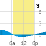 Tide chart for Waveland, Mississippi on 2022/02/3