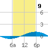 Tide chart for Waveland, Mississippi on 2022/02/9