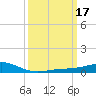 Tide chart for Waveland, Mississippi on 2022/03/17