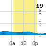 Tide chart for Waveland, Mississippi on 2022/03/19