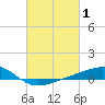 Tide chart for Waveland, Mississippi on 2022/03/1