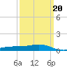 Tide chart for Waveland, Mississippi on 2022/03/20