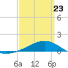 Tide chart for Waveland, Mississippi on 2022/03/23