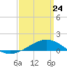 Tide chart for Waveland, Mississippi on 2022/03/24