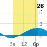 Tide chart for Waveland, Mississippi on 2022/03/26
