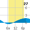 Tide chart for Waveland, Mississippi on 2022/03/27
