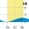 Tide chart for Waveland, Mississippi on 2022/04/10