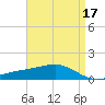 Tide chart for Waveland, Mississippi on 2022/04/17