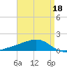 Tide chart for Waveland, Mississippi on 2022/04/18