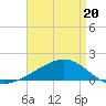 Tide chart for Waveland, Mississippi on 2022/04/20