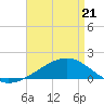 Tide chart for Waveland, Mississippi on 2022/04/21