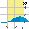 Tide chart for Waveland, Mississippi on 2022/04/22