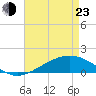 Tide chart for Waveland, Mississippi on 2022/04/23