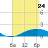 Tide chart for Waveland, Mississippi on 2022/04/24