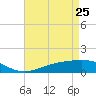 Tide chart for Waveland, Mississippi on 2022/04/25