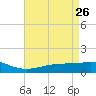 Tide chart for Waveland, Mississippi on 2022/04/26
