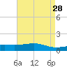 Tide chart for Waveland, Mississippi on 2022/04/28