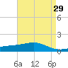 Tide chart for Waveland, Mississippi on 2022/04/29