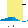 Tide chart for Waveland, Mississippi on 2022/06/11