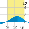 Tide chart for Waveland, Mississippi on 2022/06/17