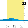 Tide chart for Waveland, Mississippi on 2022/06/22