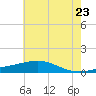 Tide chart for Waveland, Mississippi on 2022/06/23