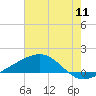 Tide chart for Waveland, Mississippi on 2022/07/11