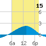 Tide chart for Waveland, Mississippi on 2022/07/15