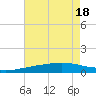 Tide chart for Waveland, Mississippi on 2022/07/18