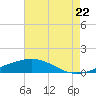 Tide chart for Waveland, Mississippi on 2022/07/22