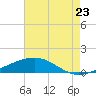 Tide chart for Waveland, Mississippi on 2022/07/23