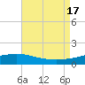 Tide chart for Waveland, Mississippi on 2022/08/17