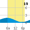 Tide chart for Waveland, Mississippi on 2022/08/19