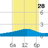 Tide chart for Waveland, Mississippi on 2022/08/28