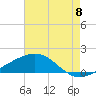 Tide chart for Waveland, Mississippi on 2022/08/8