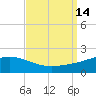 Tide chart for Waveland, Mississippi on 2022/09/14
