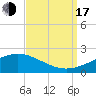 Tide chart for Waveland, Mississippi on 2022/09/17
